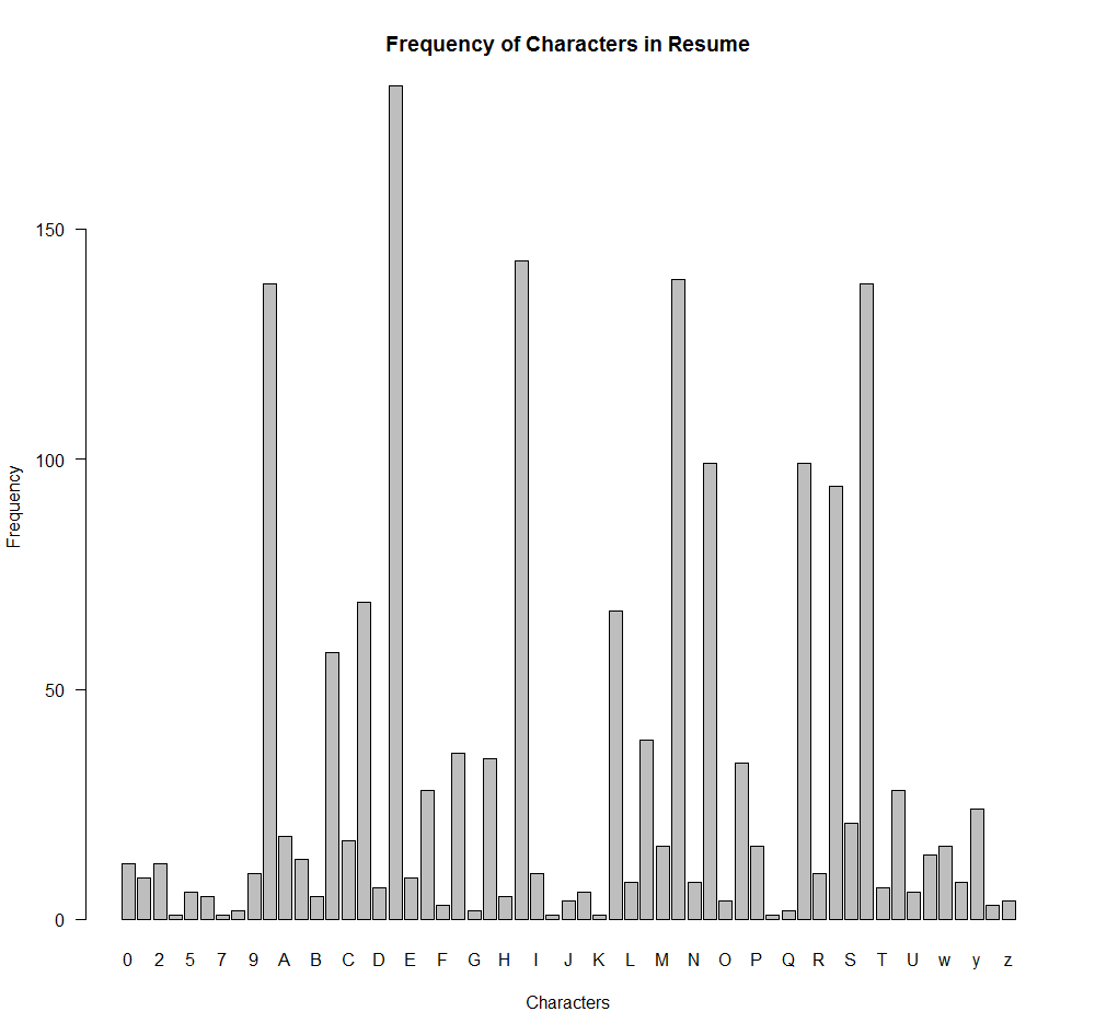 Plot of frequency of characters in resume